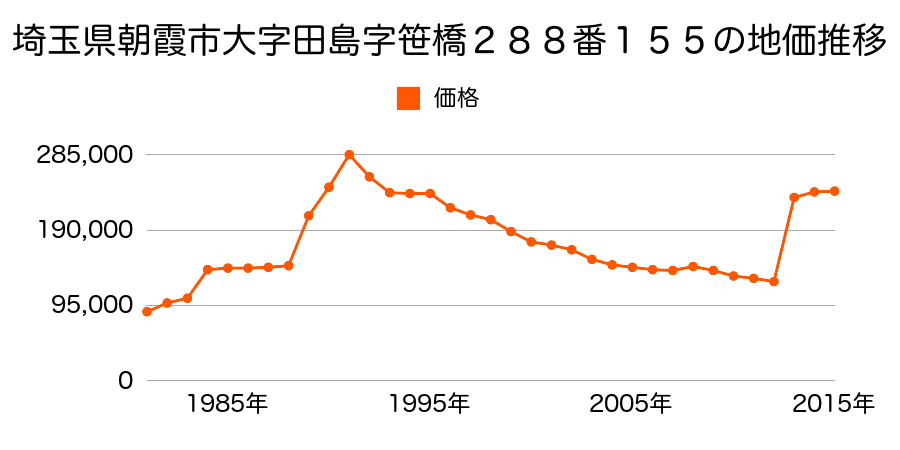 埼玉県朝霞市三原２丁目３２０番７０の地価推移のグラフ