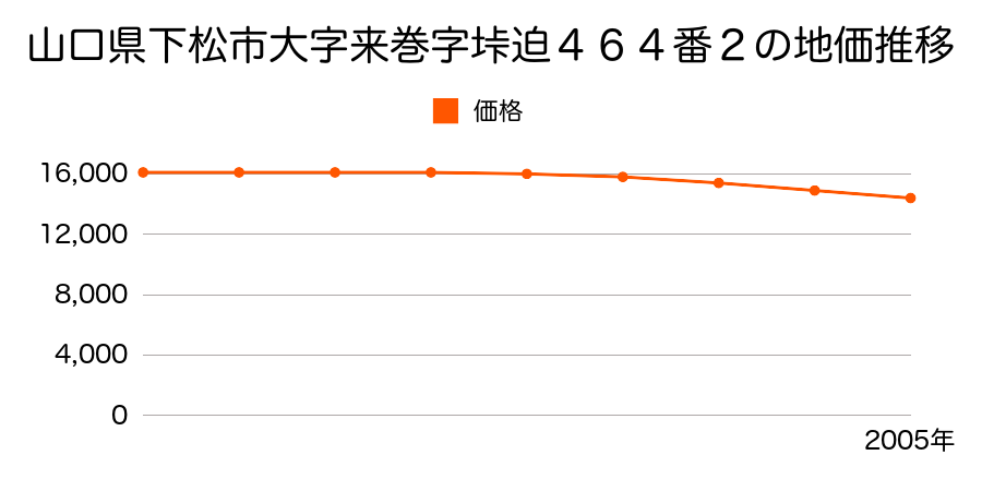 山口県下松市大字来巻字垰迫４６４番２の地価推移のグラフ