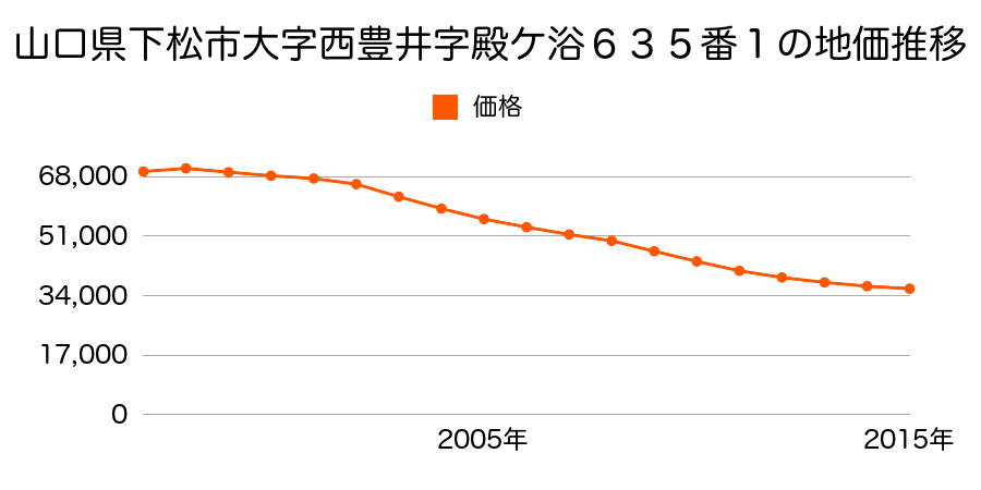 山口県下松市大字河内字八口２７５４番２の地価推移のグラフ