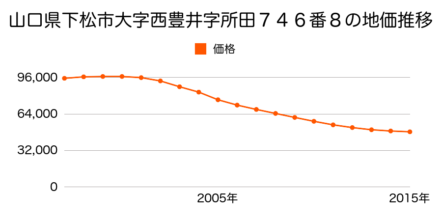 山口県下松市大字西豊井字所田７４６番８の地価推移のグラフ