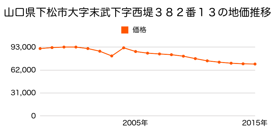 山口県下松市中央町３４３番７４の地価推移のグラフ