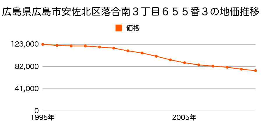広島県広島市安佐北区落合南２丁目１９６番２の地価推移のグラフ