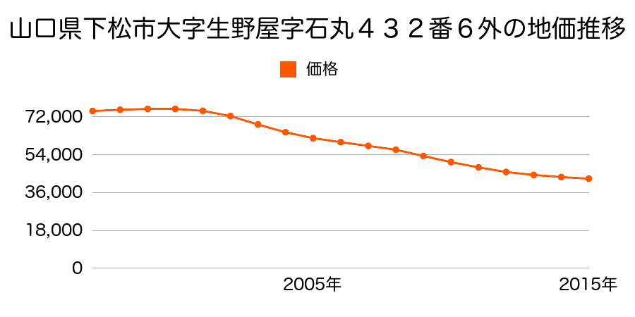 山口県下松市生野屋西１丁目４３２番６外の地価推移のグラフ