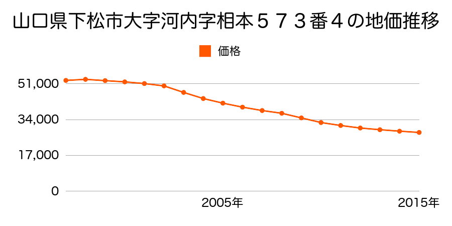 山口県下松市大字河内字相本５７３番４外の地価推移のグラフ
