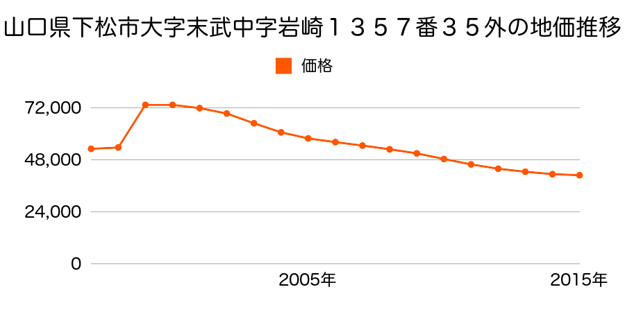 山口県下松市藤光町１丁目２８３番２８の地価推移のグラフ