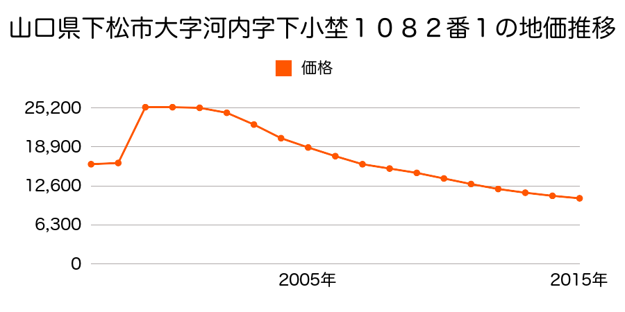 山口県下松市大字末武上字東蓼原８７１番１の地価推移のグラフ