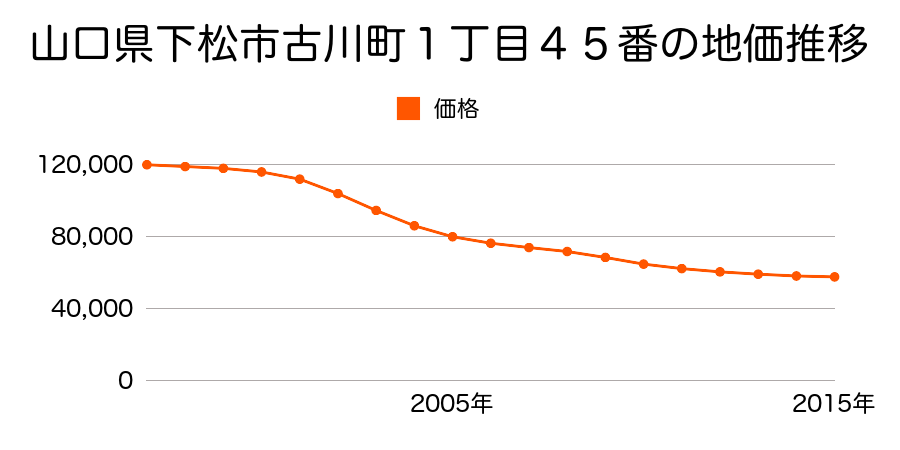 山口県下松市古川町１丁目４５番外の地価推移のグラフ