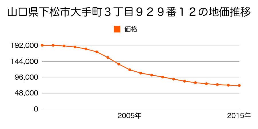山口県下松市大手町３丁目９２９番１２の地価推移のグラフ