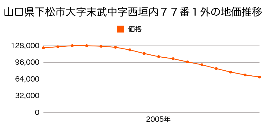 山口県下松市南花岡１丁目７７番１外の地価推移のグラフ