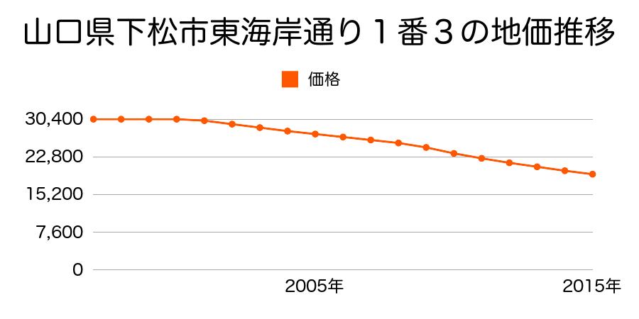 山口県下松市東海岸通り１番３の地価推移のグラフ