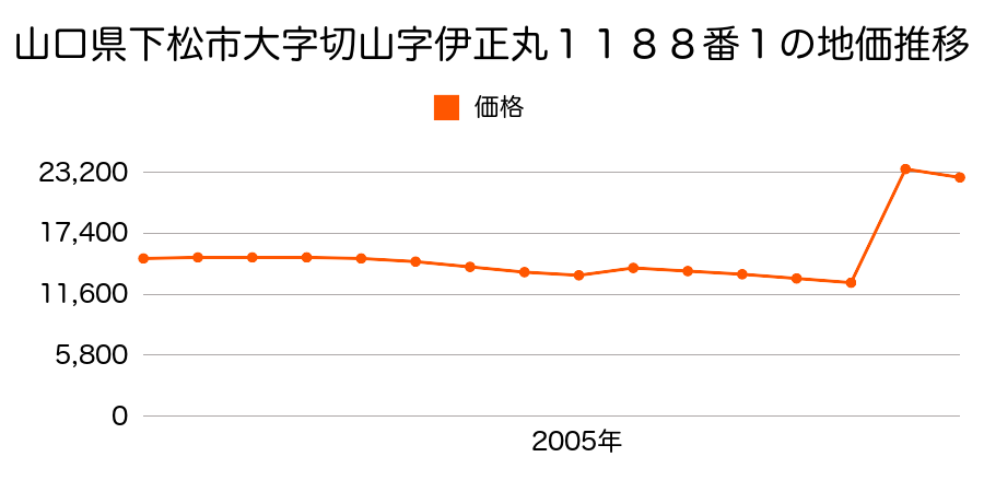 山口県下松市大字河内字吉原２０５３番９外の地価推移のグラフ