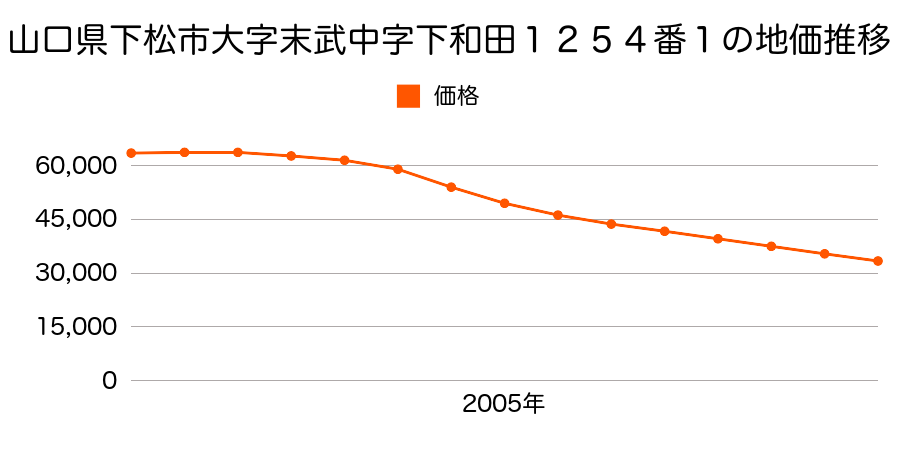 山口県下松市大字末武中字下和田１２５４番１の地価推移のグラフ
