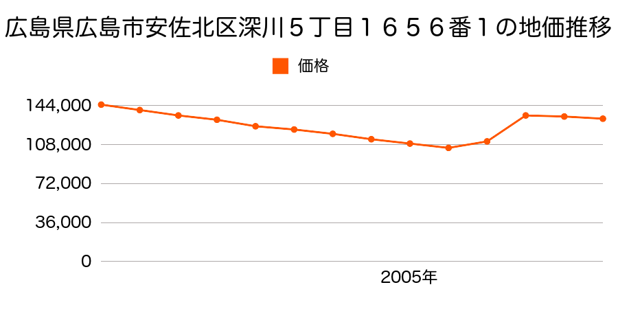 広島県広島市安佐北区可部４丁目１８０番２の地価推移のグラフ