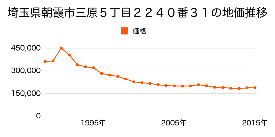 埼玉県朝霞市三原５丁目２２４０番３１の地価推移のグラフ