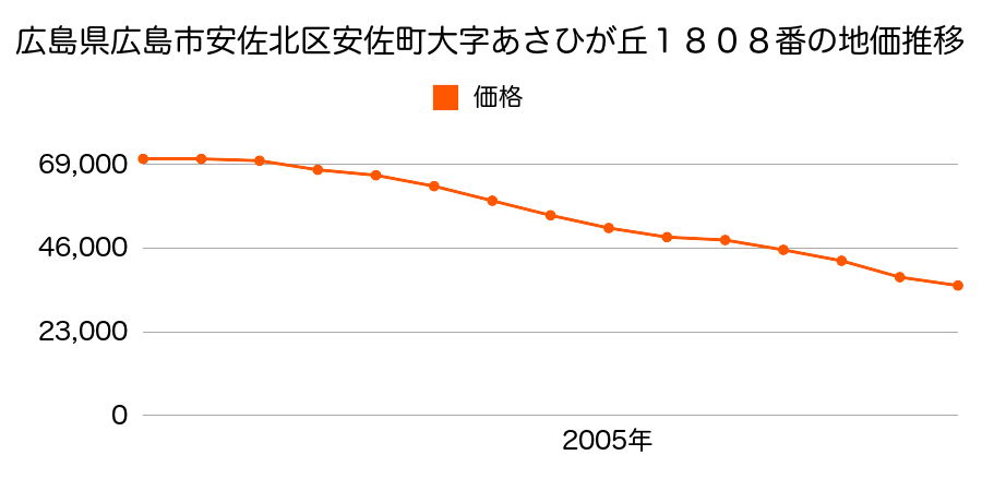 広島県広島市安佐北区あさひが丘６丁目１８０８番の地価推移のグラフ