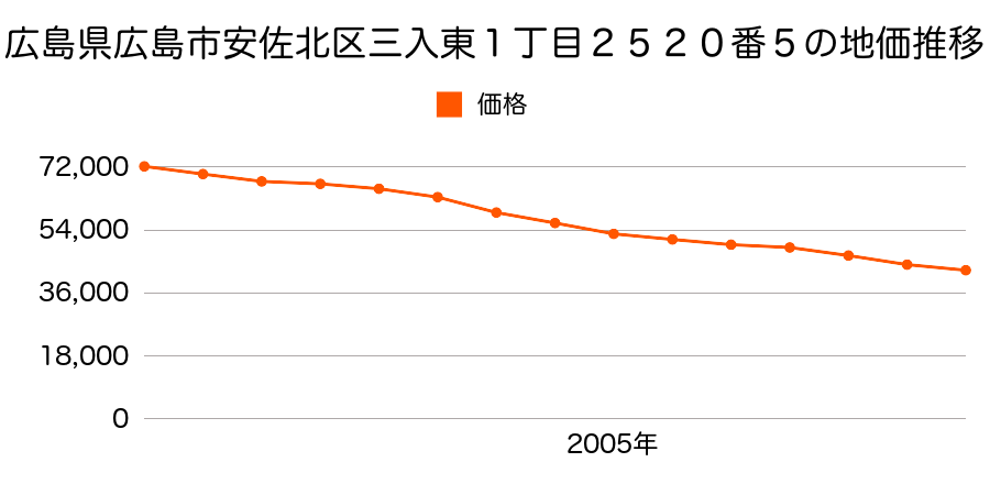 広島県広島市安佐北区三入東１丁目２５２０番５の地価推移のグラフ