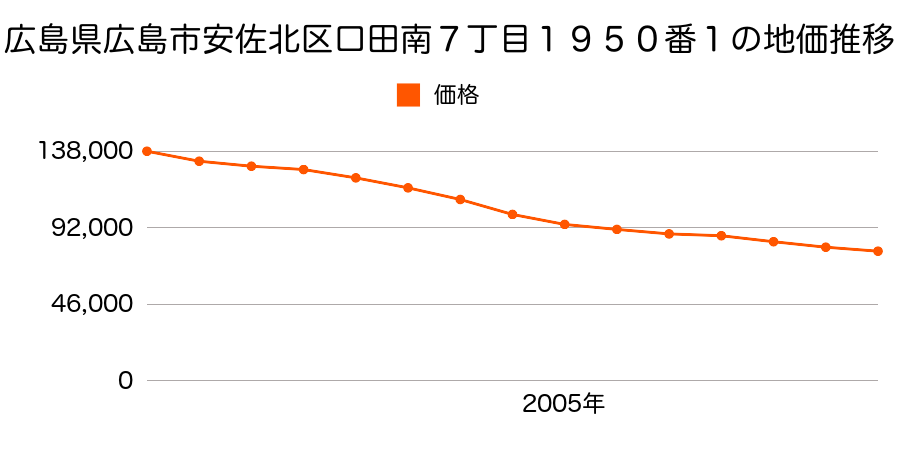 広島県広島市安佐北区口田南７丁目１９５０番１の地価推移のグラフ