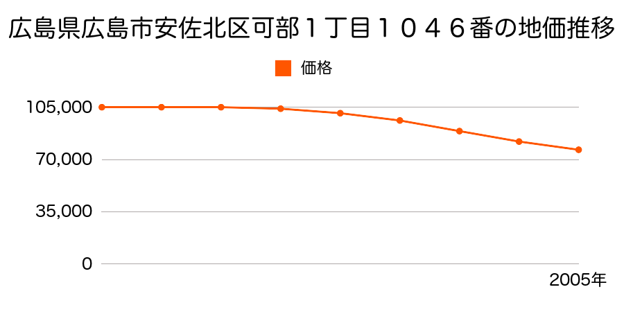 広島県広島市安佐北区可部１丁目１０４６番の地価推移のグラフ