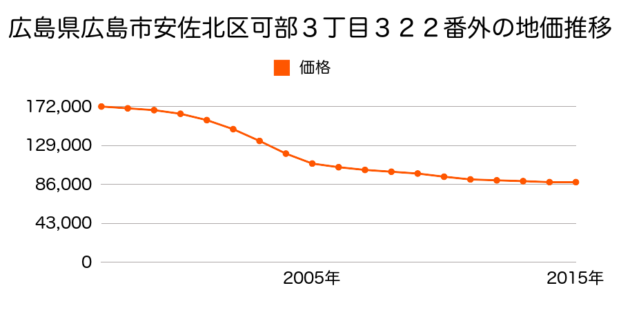 広島県広島市佐伯区安佐北区可部３丁目３２２番外の地価推移のグラフ