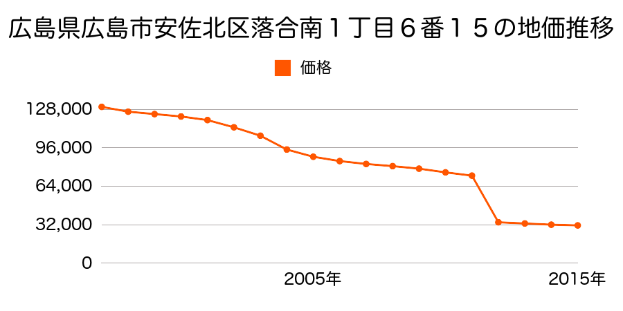 広島県広島市佐伯区安佐北区あさひが丘６丁目１８０８番の地価推移のグラフ