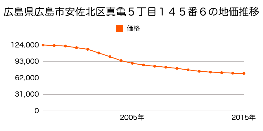 広島県広島市佐伯区安佐北区真亀５丁目１４５番６の地価推移のグラフ