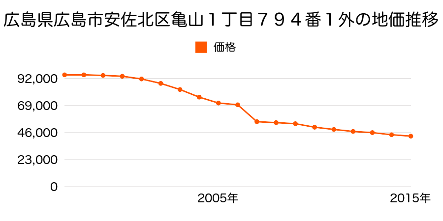 広島県広島市佐伯区安佐北区三入南２丁目９１５番４７の地価推移のグラフ
