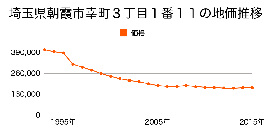 埼玉県朝霞市幸町３丁目１番１１外の地価推移のグラフ