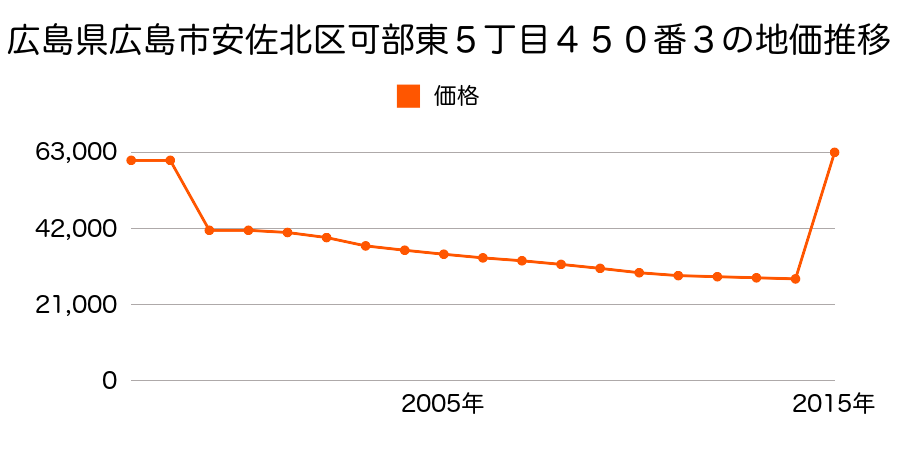広島県広島市佐伯区安佐北区可部東２丁目１０２０番６外の地価推移のグラフ