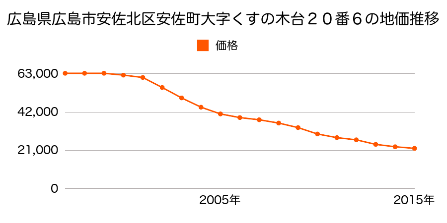 広島県広島市佐伯区安佐北区安佐町大字くすの木台２０番６の地価推移のグラフ