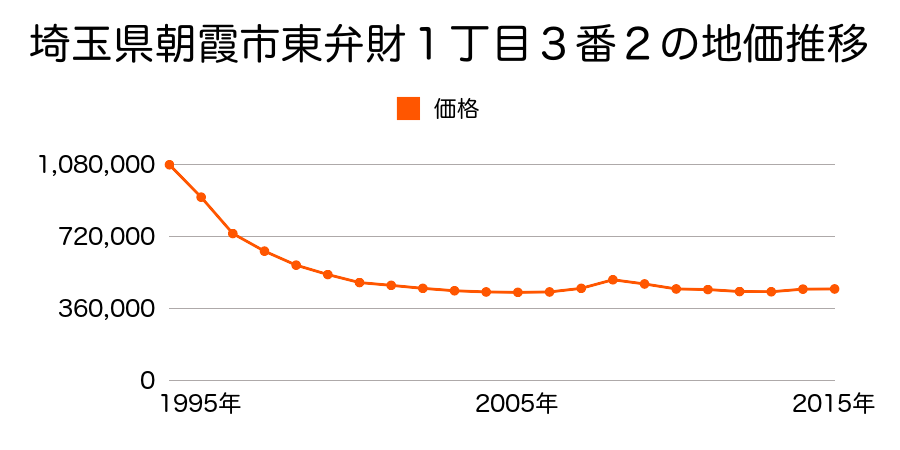 埼玉県朝霞市東弁財１丁目３番２の地価推移のグラフ