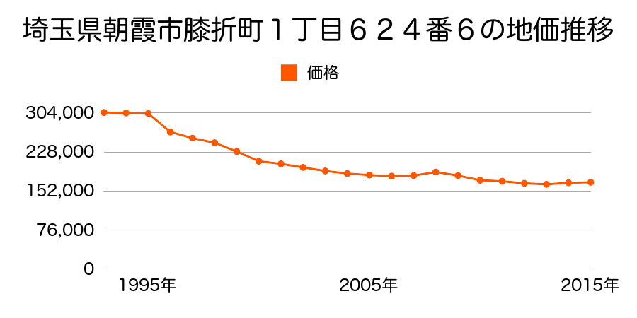 埼玉県朝霞市膝折町１丁目６２４番６の地価推移のグラフ