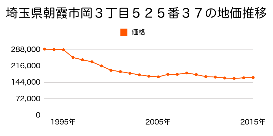 埼玉県朝霞市岡３丁目４８１番９の地価推移のグラフ
