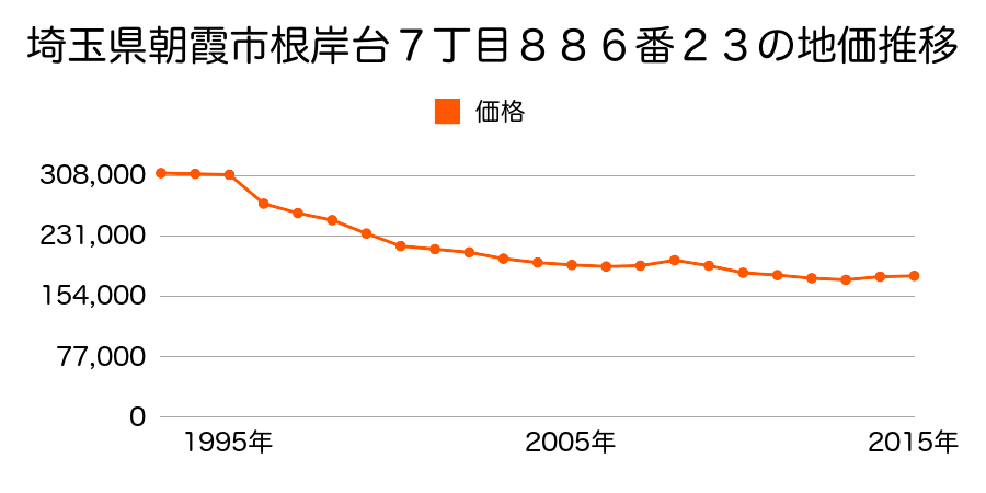 埼玉県朝霞市根岸台７丁目８８６番３０の地価推移のグラフ