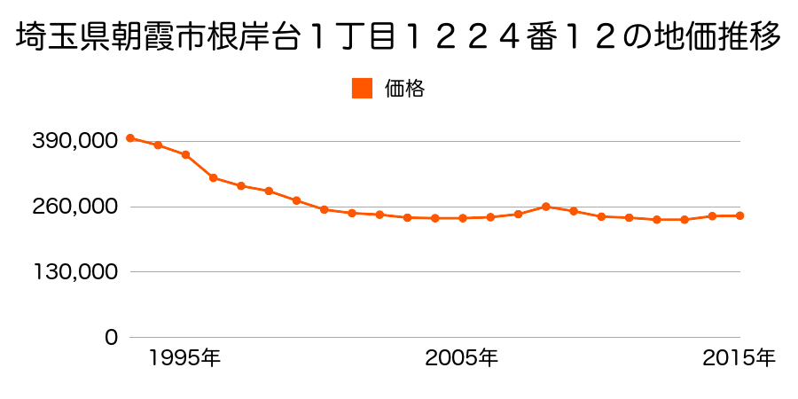 埼玉県朝霞市根岸台１丁目１２２４番１２の地価推移のグラフ