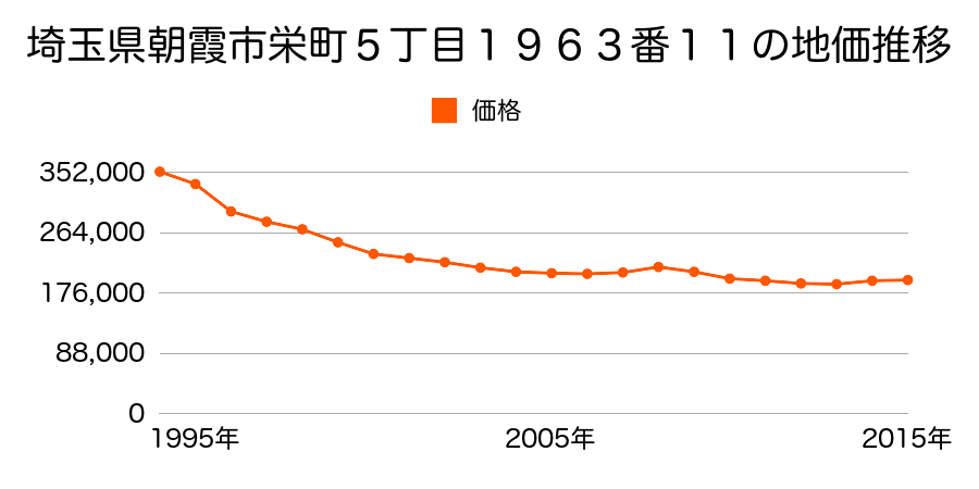 埼玉県朝霞市栄町５丁目１９６３番１１の地価推移のグラフ