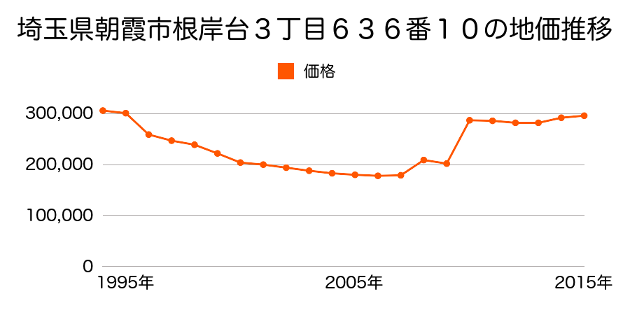 埼玉県朝霞市本町３丁目２８番１０の地価推移のグラフ