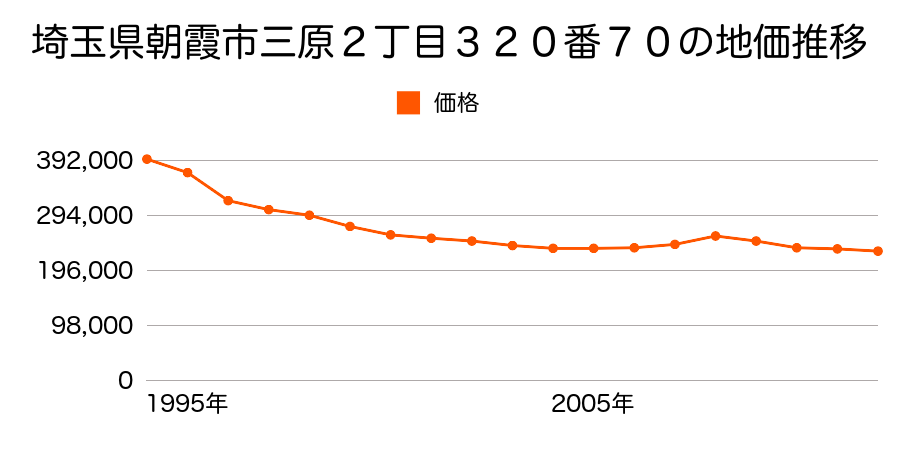 埼玉県朝霞市三原２丁目３２０番７０の地価推移のグラフ