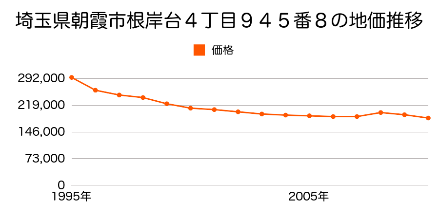 埼玉県朝霞市根岸台４丁目９４５番８の地価推移のグラフ