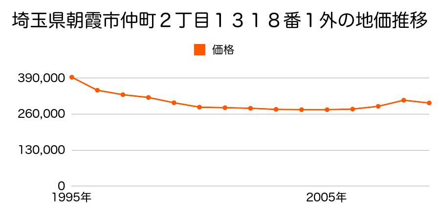 埼玉県朝霞市本町３丁目２８番１０の地価推移のグラフ