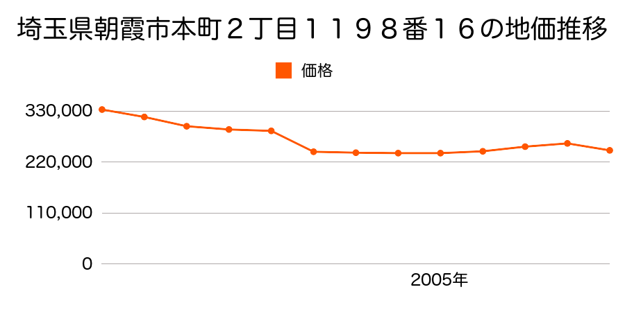 埼玉県朝霞市本町１丁目１７５２番９の地価推移のグラフ