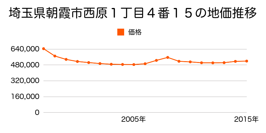 埼玉県朝霞市西原１丁目４番１５の地価推移のグラフ
