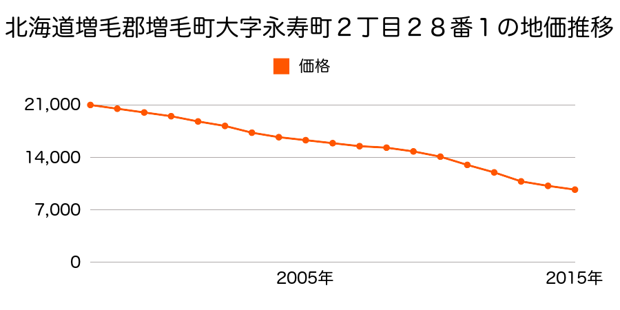 北海道増毛郡増毛町永寿町２丁目２８番１の地価推移のグラフ