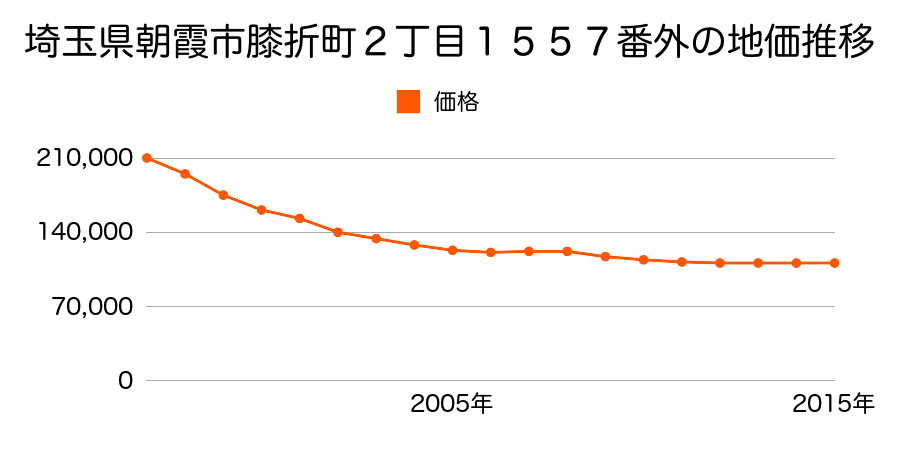 埼玉県朝霞市膝折町２丁目１５５７番外の地価推移のグラフ