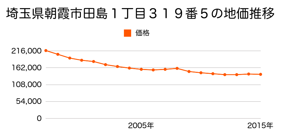 埼玉県朝霞市田島１丁目２８８番１５５の地価推移のグラフ