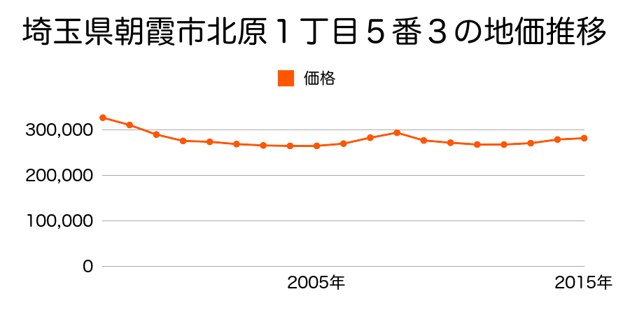 埼玉県朝霞市北原２丁目２番１６の地価推移のグラフ