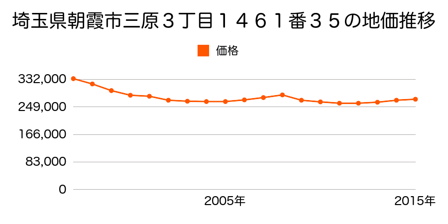 埼玉県朝霞市三原３丁目１４６８番５４の地価推移のグラフ