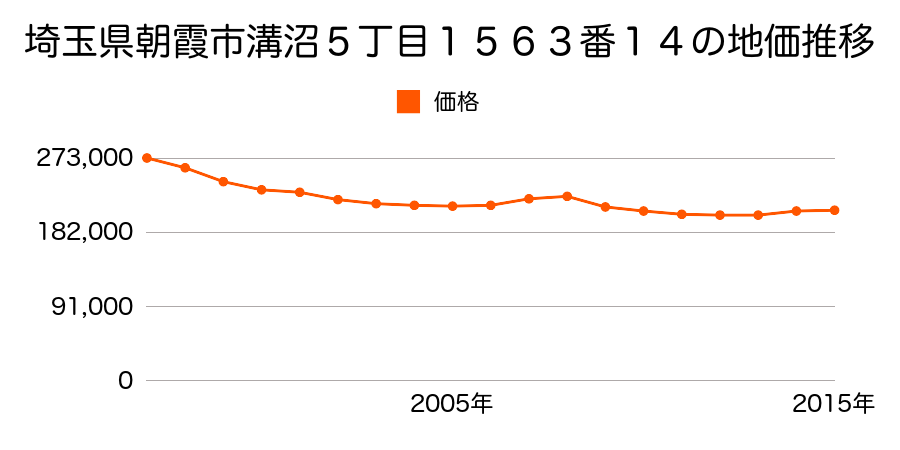埼玉県朝霞市溝沼５丁目１５６３番１４の地価推移のグラフ