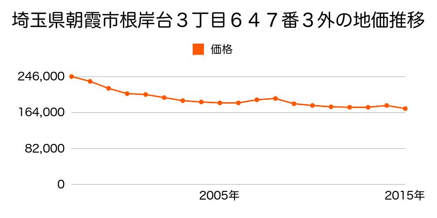 埼玉県朝霞市根岸台３丁目６３６番１０の地価推移のグラフ