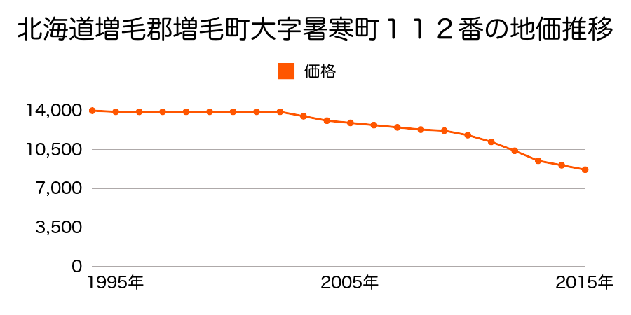 北海道増毛郡増毛町暑寒町３丁目１１２番の地価推移のグラフ