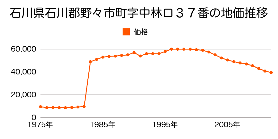 石川県野々市市中林２丁目３番１の地価推移のグラフ